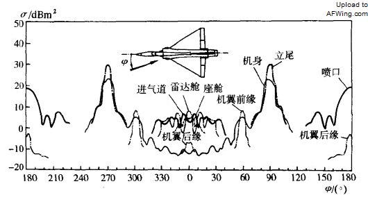 图 1、幻影 2000 沿水平方位角 RCS 强度分布