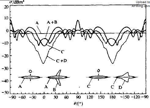图 3、机翼+机身（A+B）和翼身融合体（C+D）占位对侧面 RCS 影响